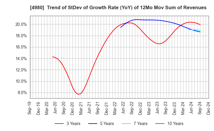 4980 Dexerials Corporation: Trend of StDev of Growth Rate (YoY) of 12Mo Mov Sum of Revenues