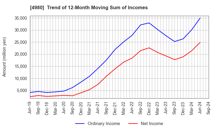 4980 Dexerials Corporation: Trend of 12-Month Moving Sum of Incomes