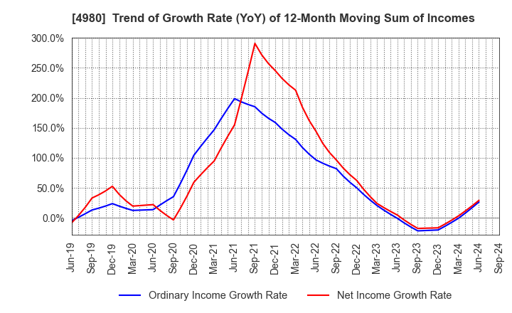 4980 Dexerials Corporation: Trend of Growth Rate (YoY) of 12-Month Moving Sum of Incomes