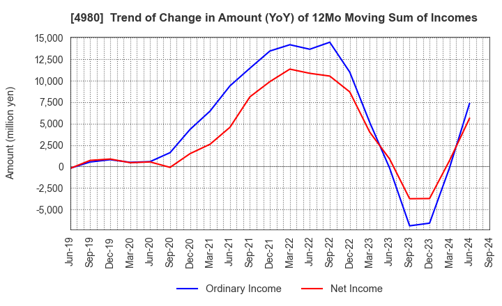 4980 Dexerials Corporation: Trend of Change in Amount (YoY) of 12Mo Moving Sum of Incomes