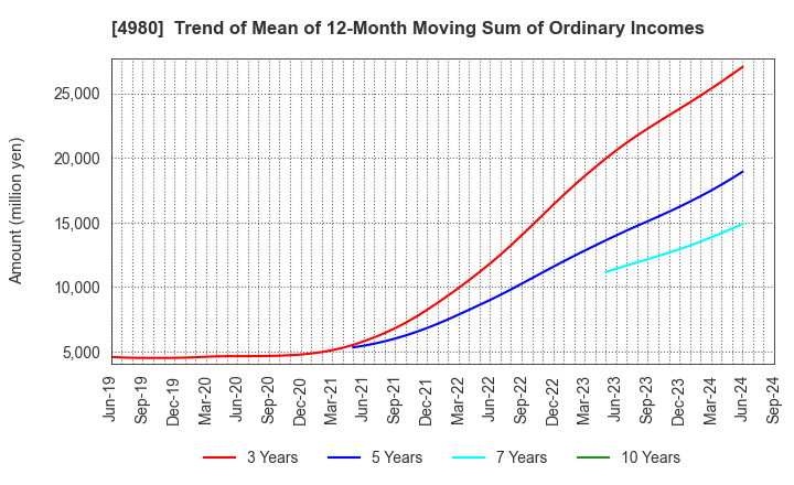 4980 Dexerials Corporation: Trend of Mean of 12-Month Moving Sum of Ordinary Incomes