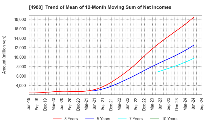 4980 Dexerials Corporation: Trend of Mean of 12-Month Moving Sum of Net Incomes