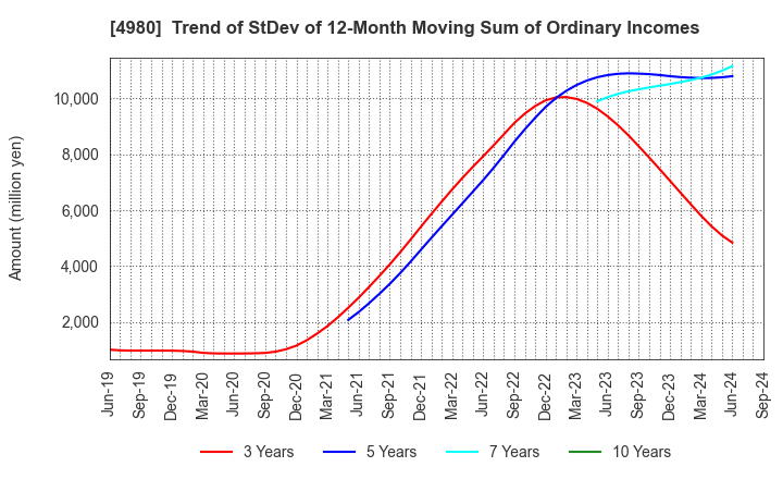 4980 Dexerials Corporation: Trend of StDev of 12-Month Moving Sum of Ordinary Incomes