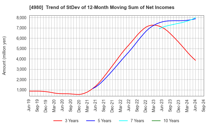 4980 Dexerials Corporation: Trend of StDev of 12-Month Moving Sum of Net Incomes