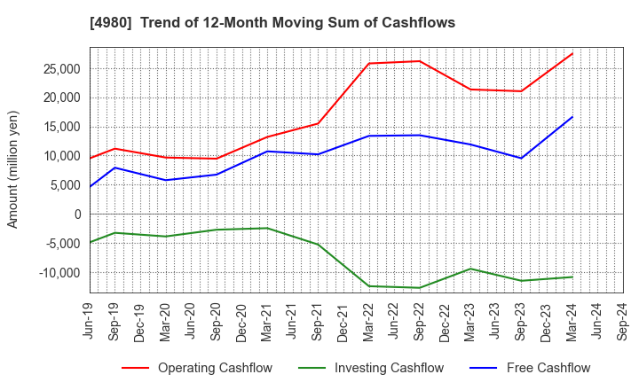 4980 Dexerials Corporation: Trend of 12-Month Moving Sum of Cashflows