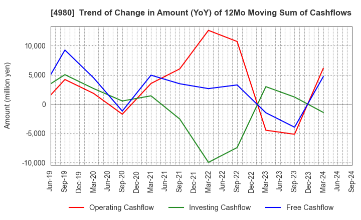 4980 Dexerials Corporation: Trend of Change in Amount (YoY) of 12Mo Moving Sum of Cashflows