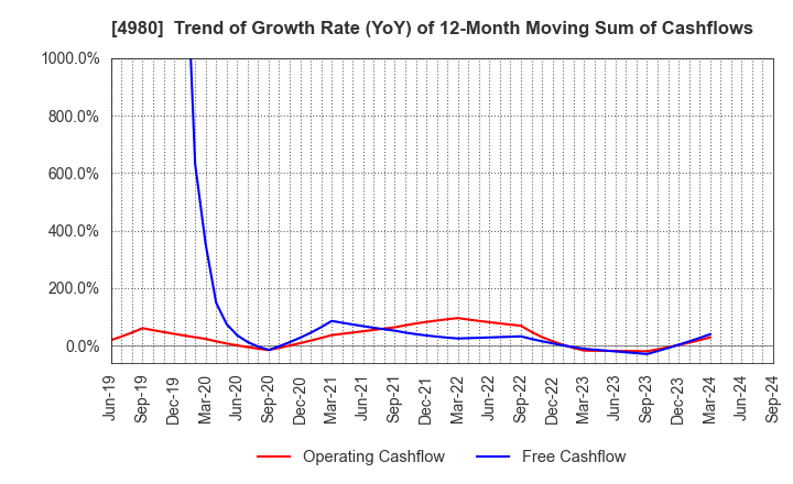 4980 Dexerials Corporation: Trend of Growth Rate (YoY) of 12-Month Moving Sum of Cashflows