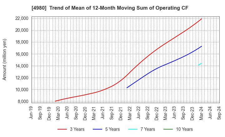 4980 Dexerials Corporation: Trend of Mean of 12-Month Moving Sum of Operating CF