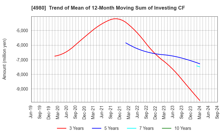 4980 Dexerials Corporation: Trend of Mean of 12-Month Moving Sum of Investing CF