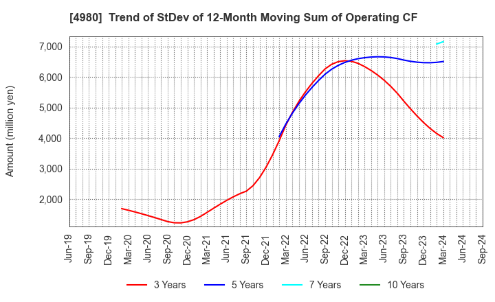 4980 Dexerials Corporation: Trend of StDev of 12-Month Moving Sum of Operating CF