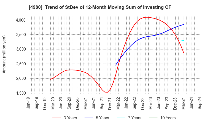 4980 Dexerials Corporation: Trend of StDev of 12-Month Moving Sum of Investing CF