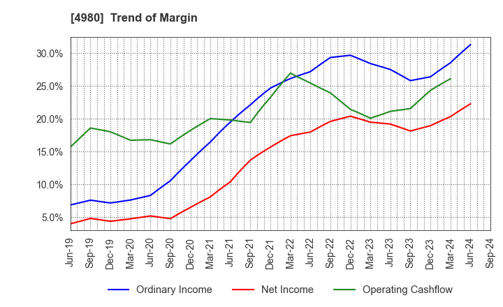 4980 Dexerials Corporation: Trend of Margin