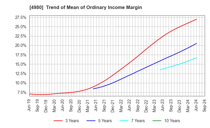 4980 Dexerials Corporation: Trend of Mean of Ordinary Income Margin