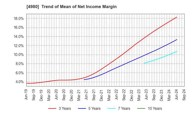 4980 Dexerials Corporation: Trend of Mean of Net Income Margin