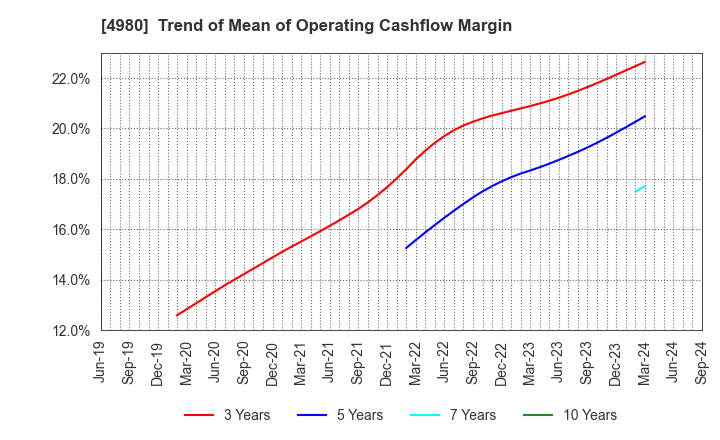 4980 Dexerials Corporation: Trend of Mean of Operating Cashflow Margin