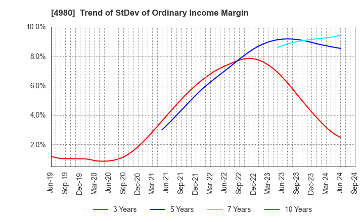 4980 Dexerials Corporation: Trend of StDev of Ordinary Income Margin