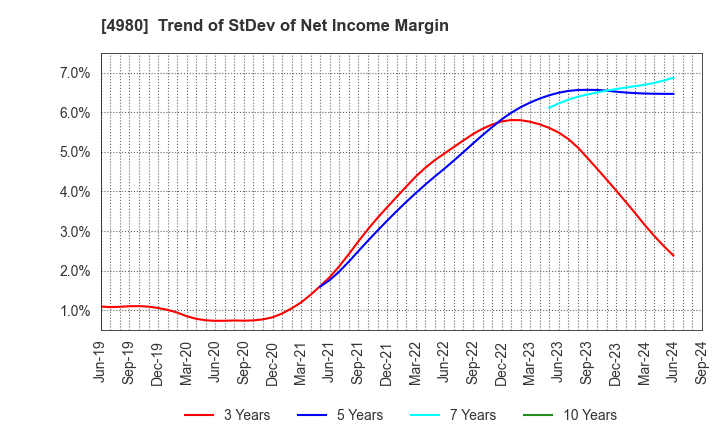 4980 Dexerials Corporation: Trend of StDev of Net Income Margin