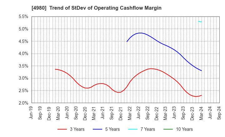 4980 Dexerials Corporation: Trend of StDev of Operating Cashflow Margin