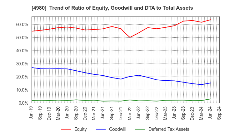 4980 Dexerials Corporation: Trend of Ratio of Equity, Goodwill and DTA to Total Assets