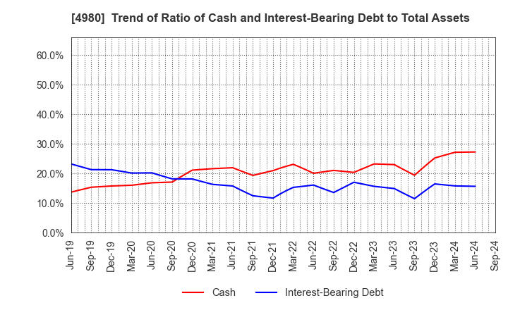 4980 Dexerials Corporation: Trend of Ratio of Cash and Interest-Bearing Debt to Total Assets