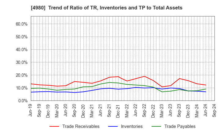 4980 Dexerials Corporation: Trend of Ratio of TR, Inventories and TP to Total Assets