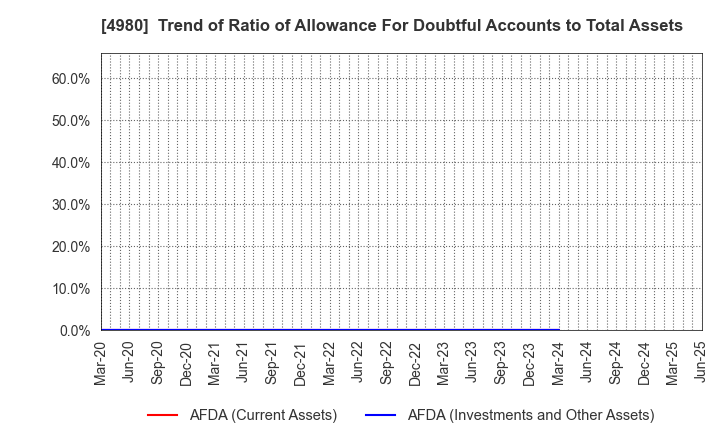 4980 Dexerials Corporation: Trend of Ratio of Allowance For Doubtful Accounts to Total Assets