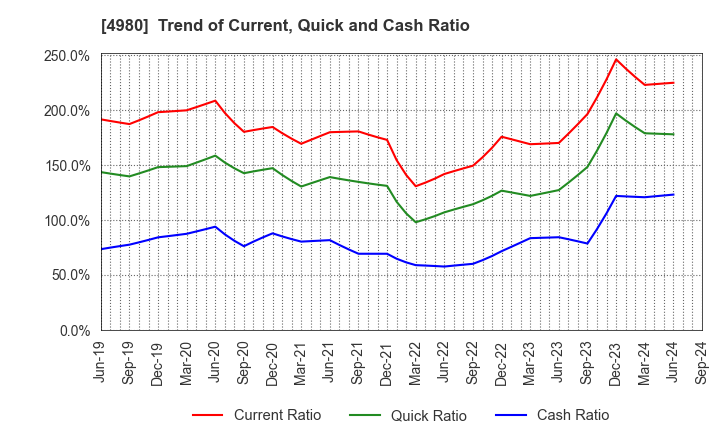 4980 Dexerials Corporation: Trend of Current, Quick and Cash Ratio