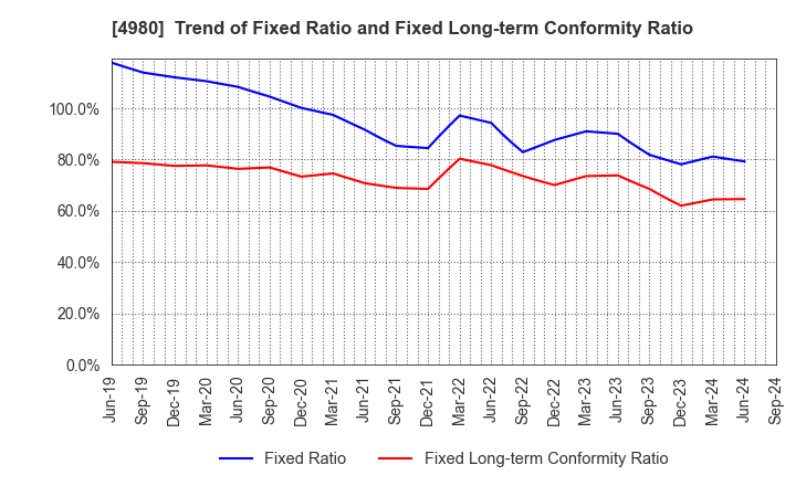 4980 Dexerials Corporation: Trend of Fixed Ratio and Fixed Long-term Conformity Ratio