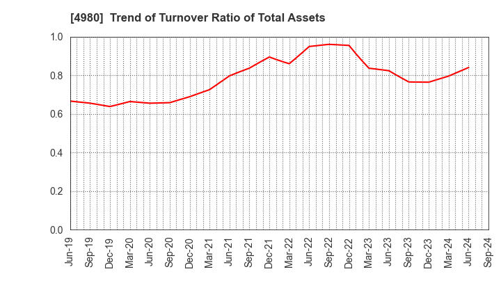 4980 Dexerials Corporation: Trend of Turnover Ratio of Total Assets