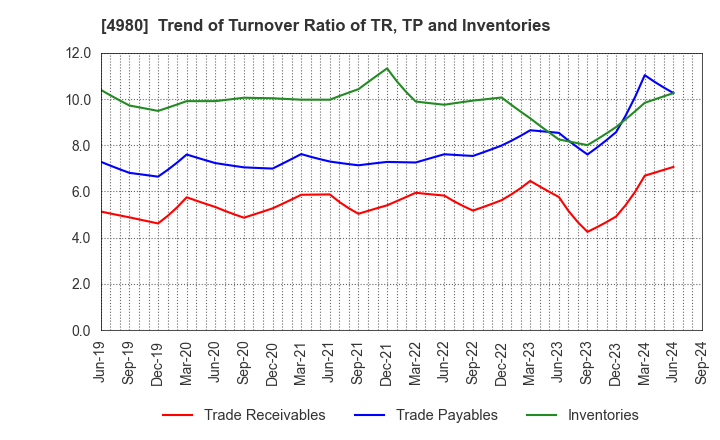 4980 Dexerials Corporation: Trend of Turnover Ratio of TR, TP and Inventories