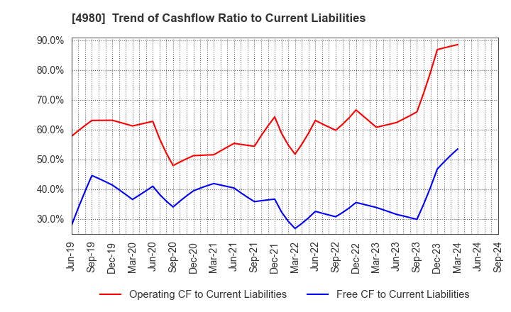 4980 Dexerials Corporation: Trend of Cashflow Ratio to Current Liabilities