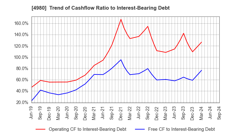 4980 Dexerials Corporation: Trend of Cashflow Ratio to Interest-Bearing Debt