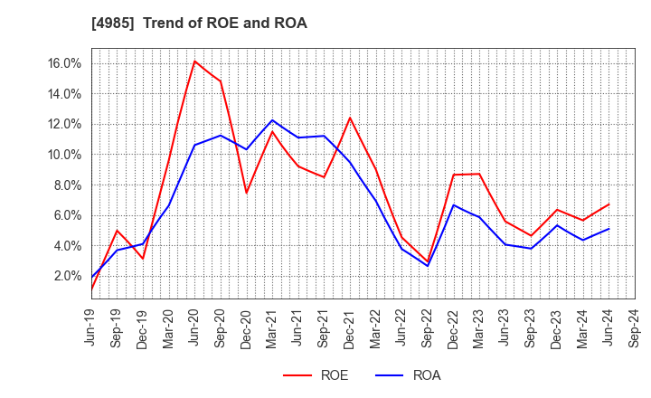 4985 Earth Corporation: Trend of ROE and ROA