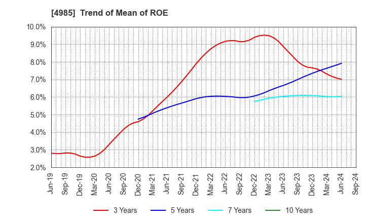 4985 Earth Corporation: Trend of Mean of ROE