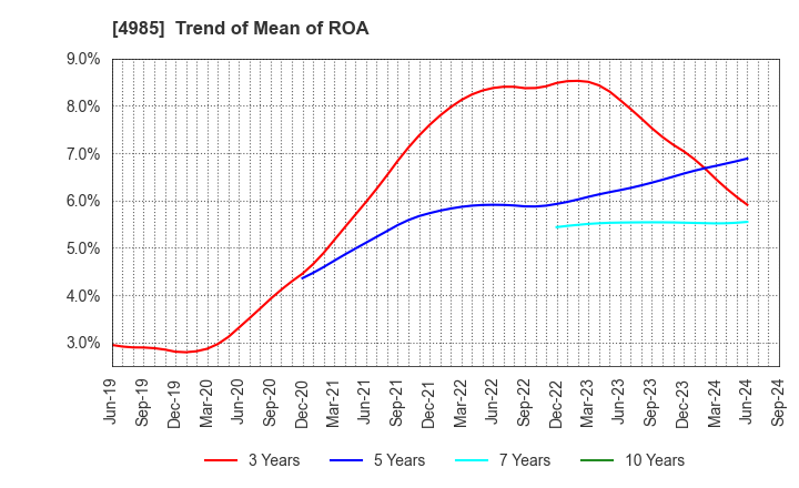 4985 Earth Corporation: Trend of Mean of ROA