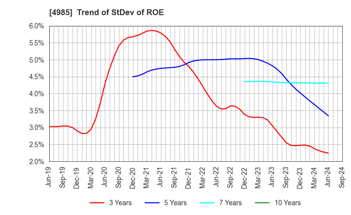 4985 Earth Corporation: Trend of StDev of ROE