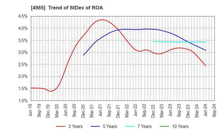 4985 Earth Corporation: Trend of StDev of ROA