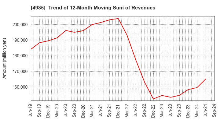 4985 Earth Corporation: Trend of 12-Month Moving Sum of Revenues