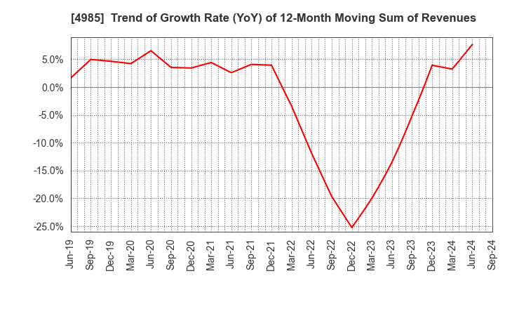 4985 Earth Corporation: Trend of Growth Rate (YoY) of 12-Month Moving Sum of Revenues