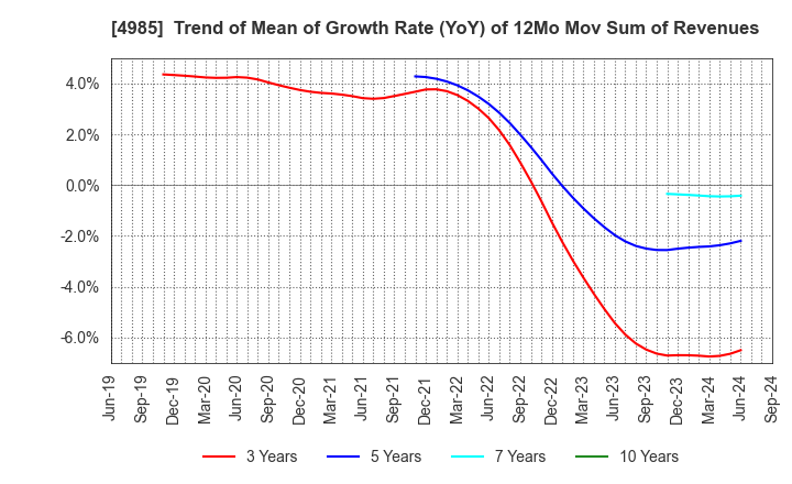 4985 Earth Corporation: Trend of Mean of Growth Rate (YoY) of 12Mo Mov Sum of Revenues