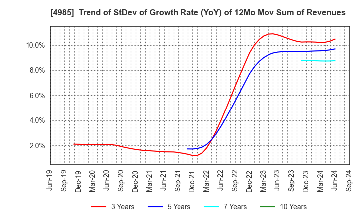 4985 Earth Corporation: Trend of StDev of Growth Rate (YoY) of 12Mo Mov Sum of Revenues