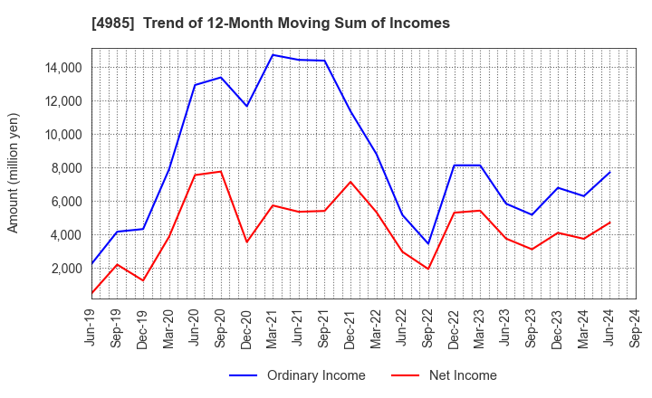 4985 Earth Corporation: Trend of 12-Month Moving Sum of Incomes