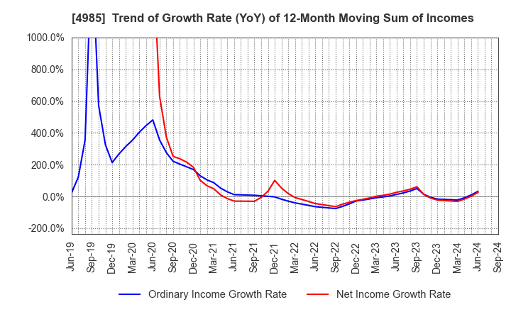 4985 Earth Corporation: Trend of Growth Rate (YoY) of 12-Month Moving Sum of Incomes