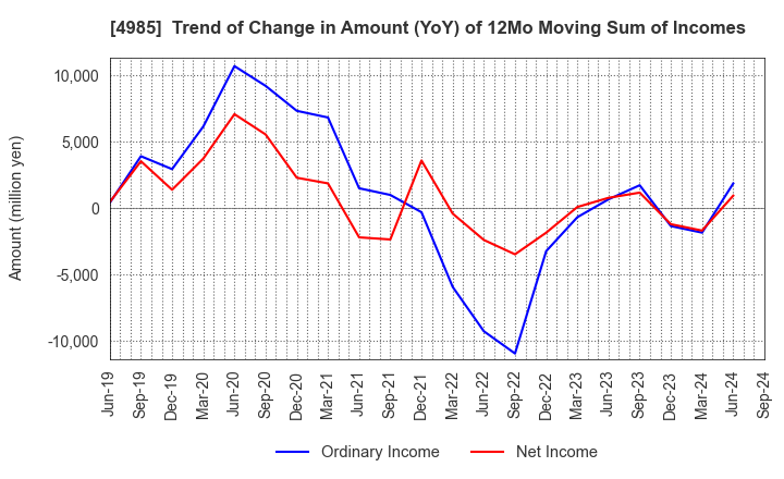 4985 Earth Corporation: Trend of Change in Amount (YoY) of 12Mo Moving Sum of Incomes