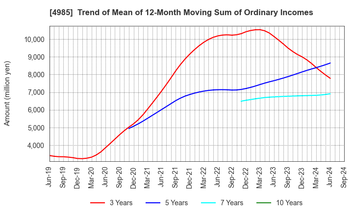 4985 Earth Corporation: Trend of Mean of 12-Month Moving Sum of Ordinary Incomes