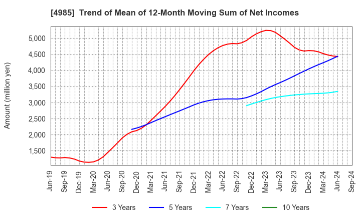 4985 Earth Corporation: Trend of Mean of 12-Month Moving Sum of Net Incomes