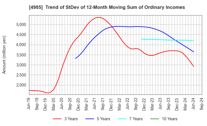 4985 Earth Corporation: Trend of StDev of 12-Month Moving Sum of Ordinary Incomes