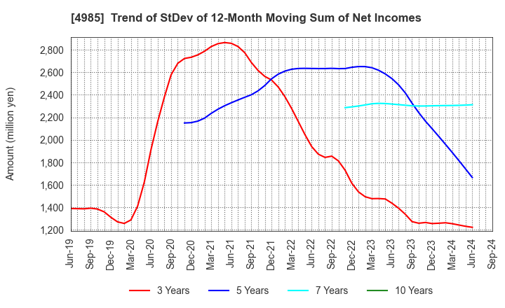 4985 Earth Corporation: Trend of StDev of 12-Month Moving Sum of Net Incomes