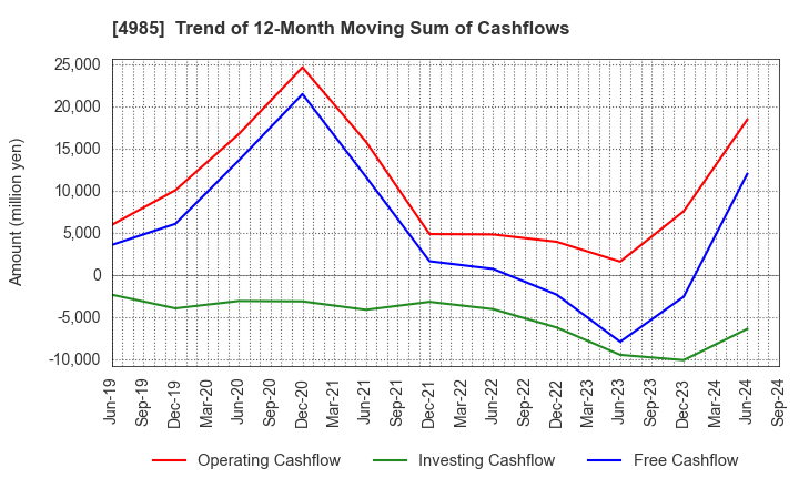 4985 Earth Corporation: Trend of 12-Month Moving Sum of Cashflows