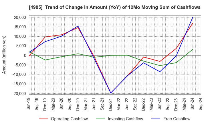 4985 Earth Corporation: Trend of Change in Amount (YoY) of 12Mo Moving Sum of Cashflows